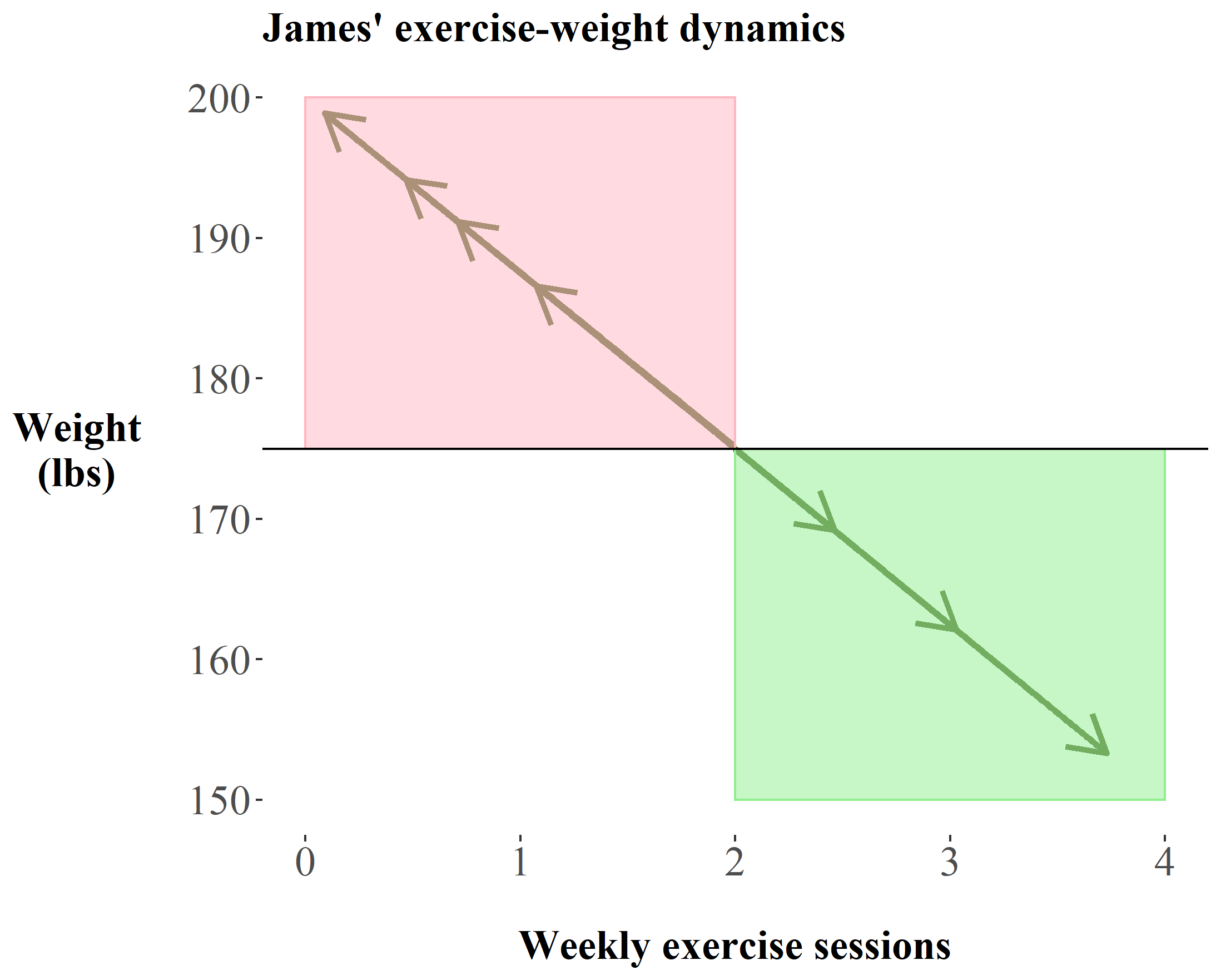 simulated weight loss and exercise, Peloton